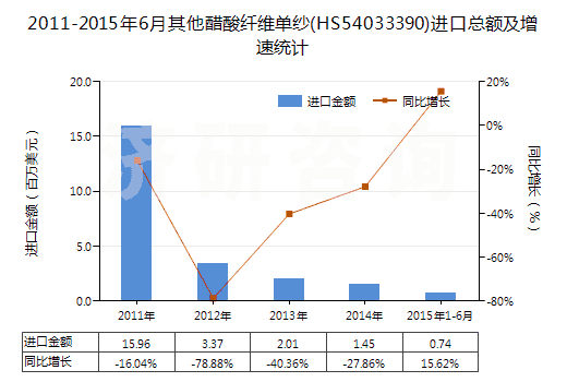 2011-2015年6月其他醋酸纖維單紗(HS54033390)進口總額及增速統(tǒng)計